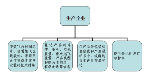 《四川省民用无人驾驶航空器安全管理暂行规定》解读