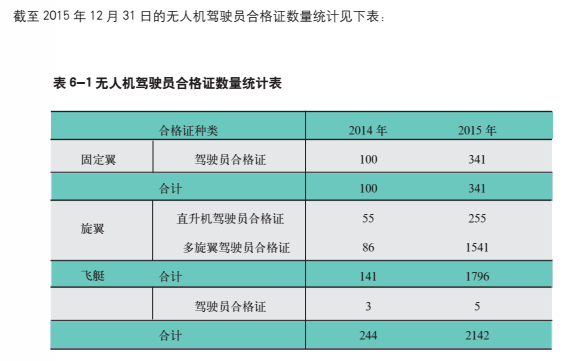 中国有多少无人机飞手你知道吗?