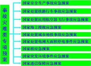 突发事件应急预案体系- 百科