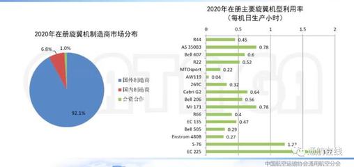 直升机10类作业市场运营数据!看我国民用直升机运营发展情况